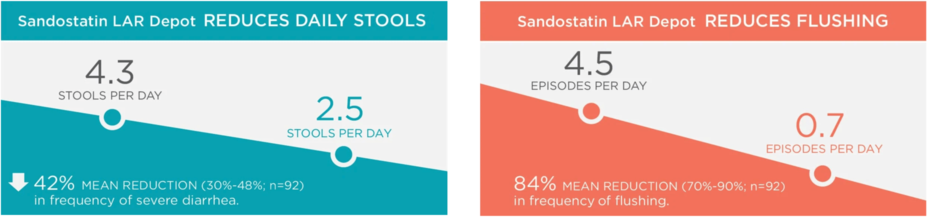How Sandostatin® LAR Depot (octreotide acetate) for injectable suspension can reduce daily stools